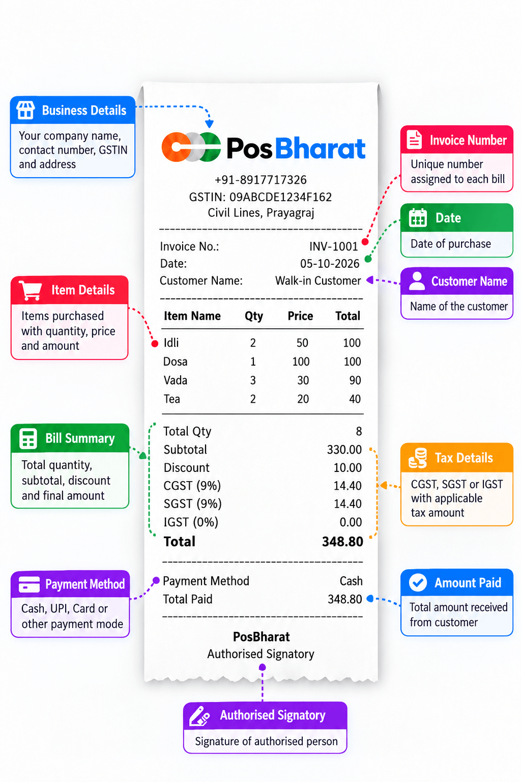 Annotated 2 inch PosBharat receipt showing business details, invoice number, items, tax, payment and signature.