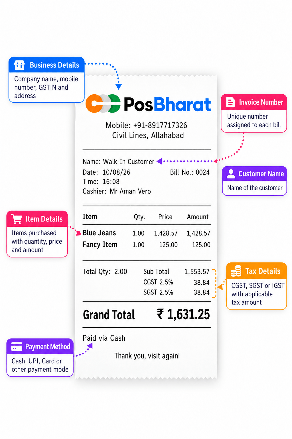 Annotated 3 inch PosBharat receipt showing cashier, time, item lines, tax and grand total.